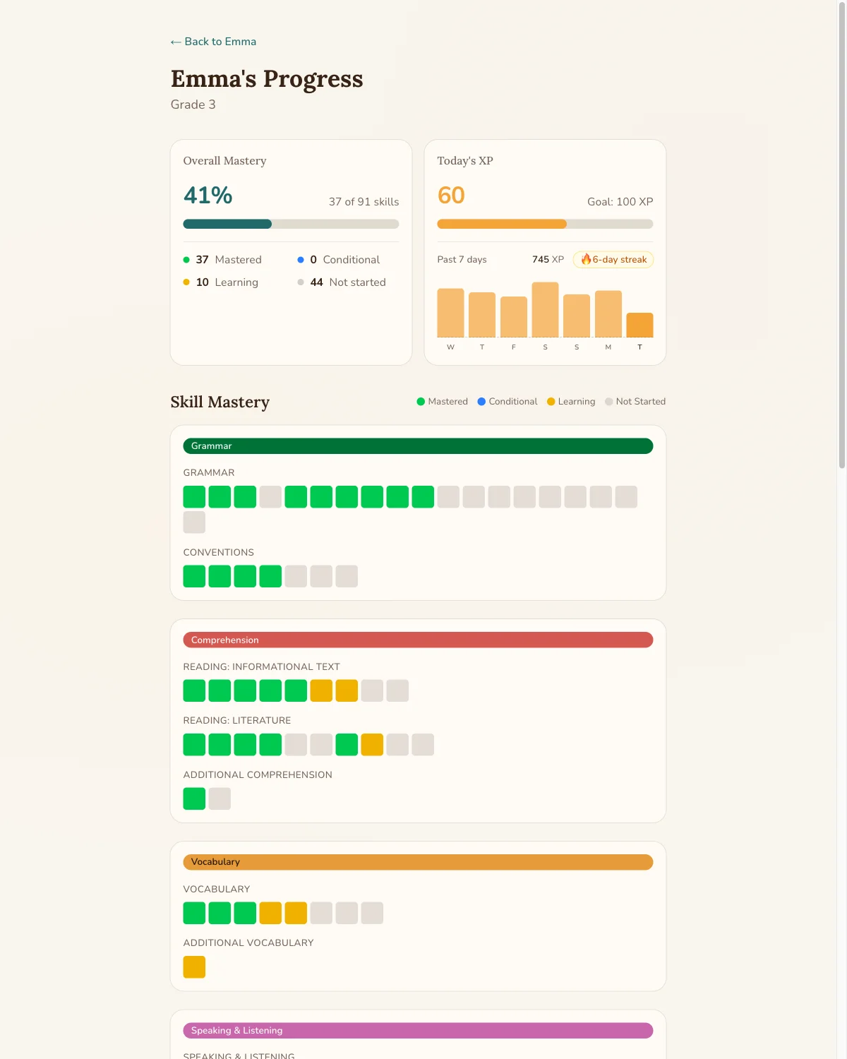 Parent progress dashboard showing skill mastery grid, vocabulary coverage, and recent activity