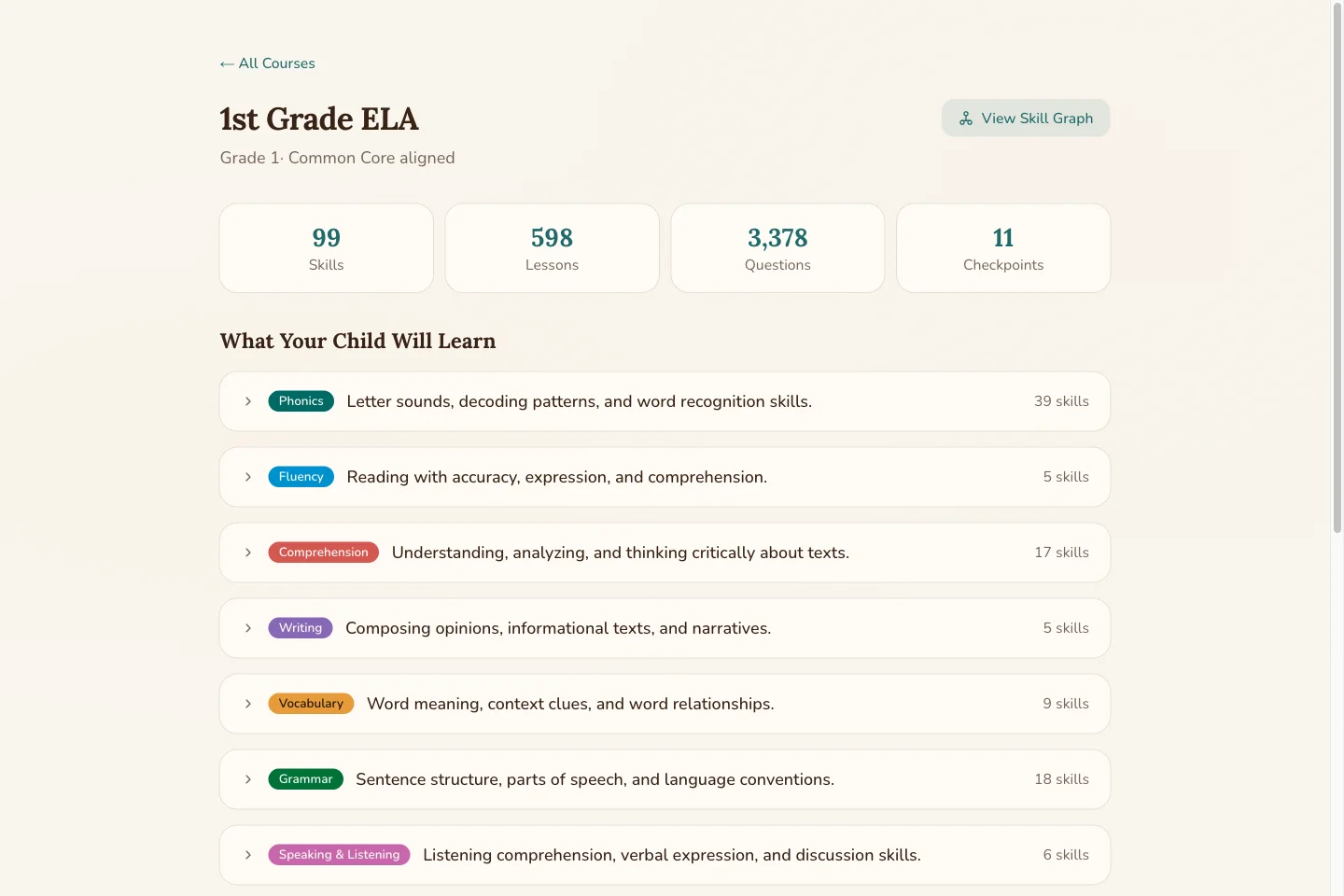 Course skill graph with color-coded strand swim lanes across phonics, fluency, comprehension, writing, vocabulary, grammar, and speaking & listening
